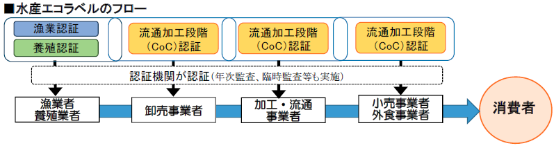 水産エコラベルのフロー