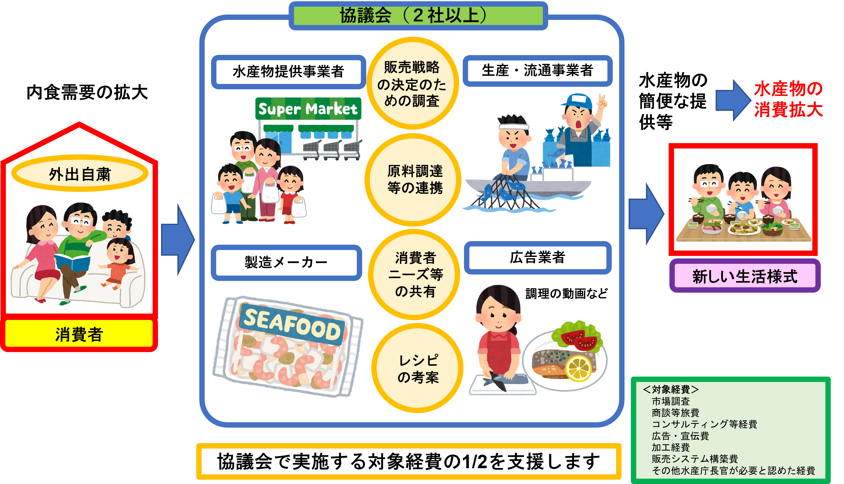 新生活様式対応型水産物消費拡大支援事業における事業スキームの模式図