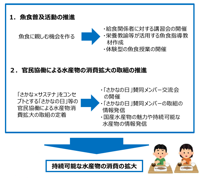 持続可能な水産物消費拡大推進事業の内容